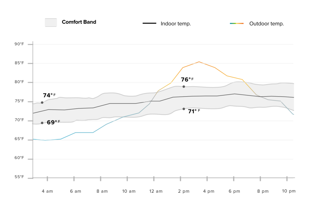 a range of indoor set points fluctuating throughout the day based on the outdoor temperature